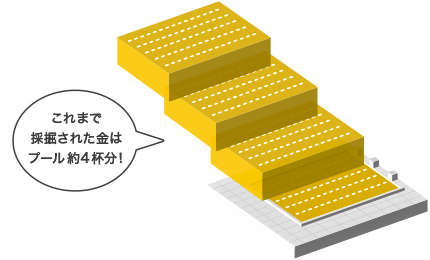 これまで採掘された金はプール約4杯分！
