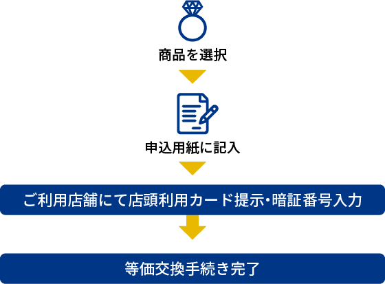 商品を選択 申込用紙に記入 ご利用店舗にて店頭利用カード提示・暗証番号入力 等価交換手続き完了